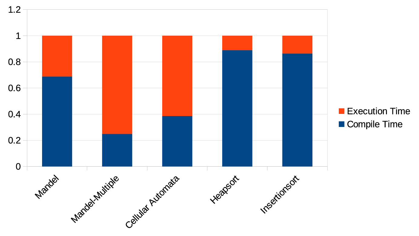 Compile versus runtime percentage chart