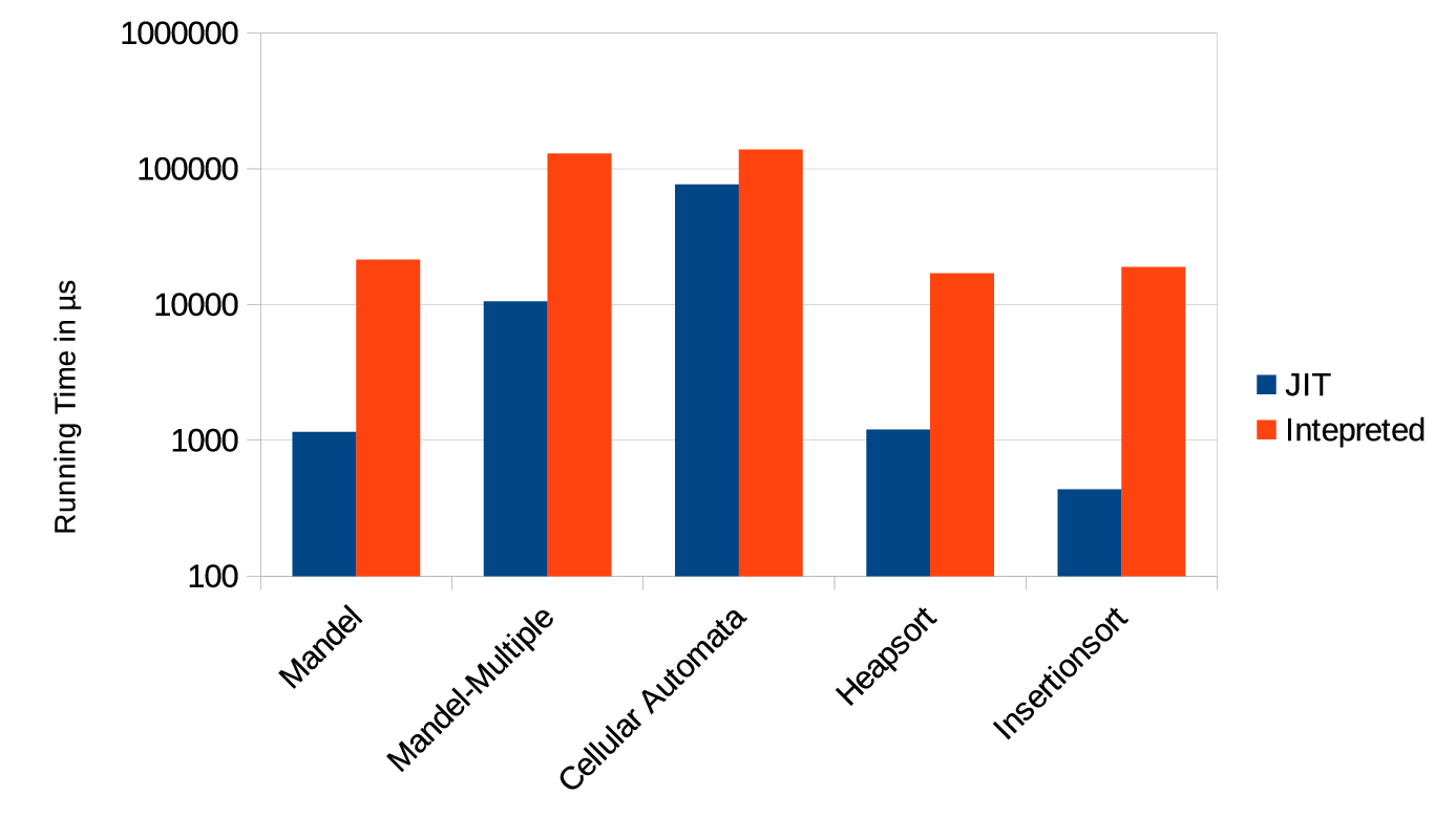 Runtime comparison between JIT and interpreter